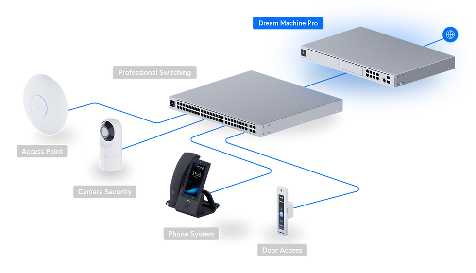 Ekosystem UniFi dla firmy - brama sieciowa, przełącznik, Wi-Fi, monitoring, telefonia i kontrola dostępu